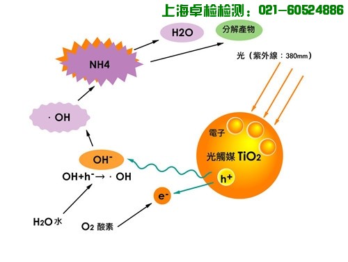 上海室內(nèi)空氣質(zhì)量檢測中心-上海CMA檢測報告