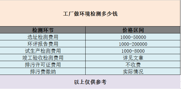 工廠做環境檢測多少錢
